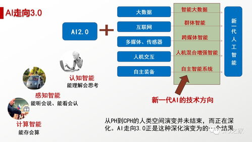 人工智能 概念、現(xiàn)狀、未來與應(yīng)用軟件開發(fā)